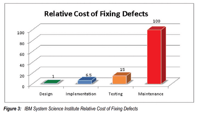 Bar chart from IBM System Science Institute showing the relative cost of fixing defects rising from 1 at design to 100 at maintenance
