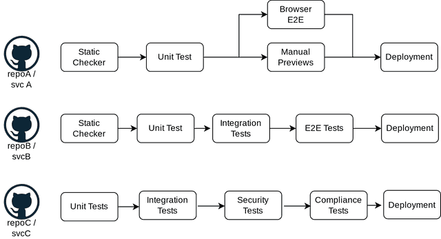 Diagram of three microservice repos with divergent SDLC pipelines running different stages from static checks and unit tests through deployment