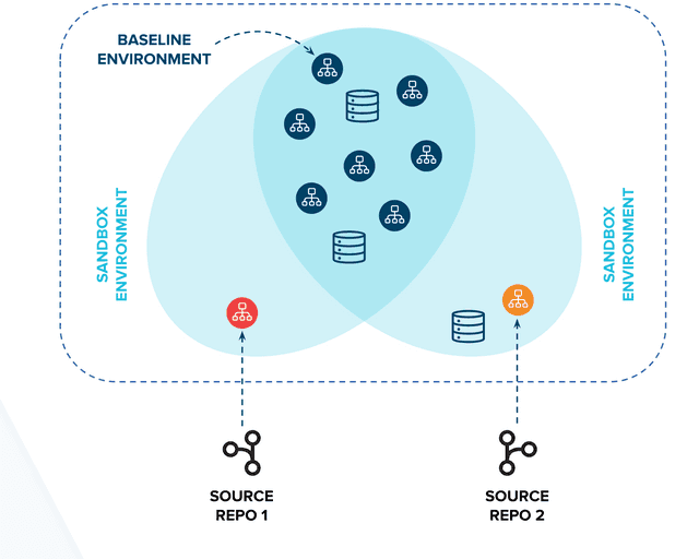 Diagram of two sandbox environments overlapping a shared baseline environment, each testing a changed service from a different source repo