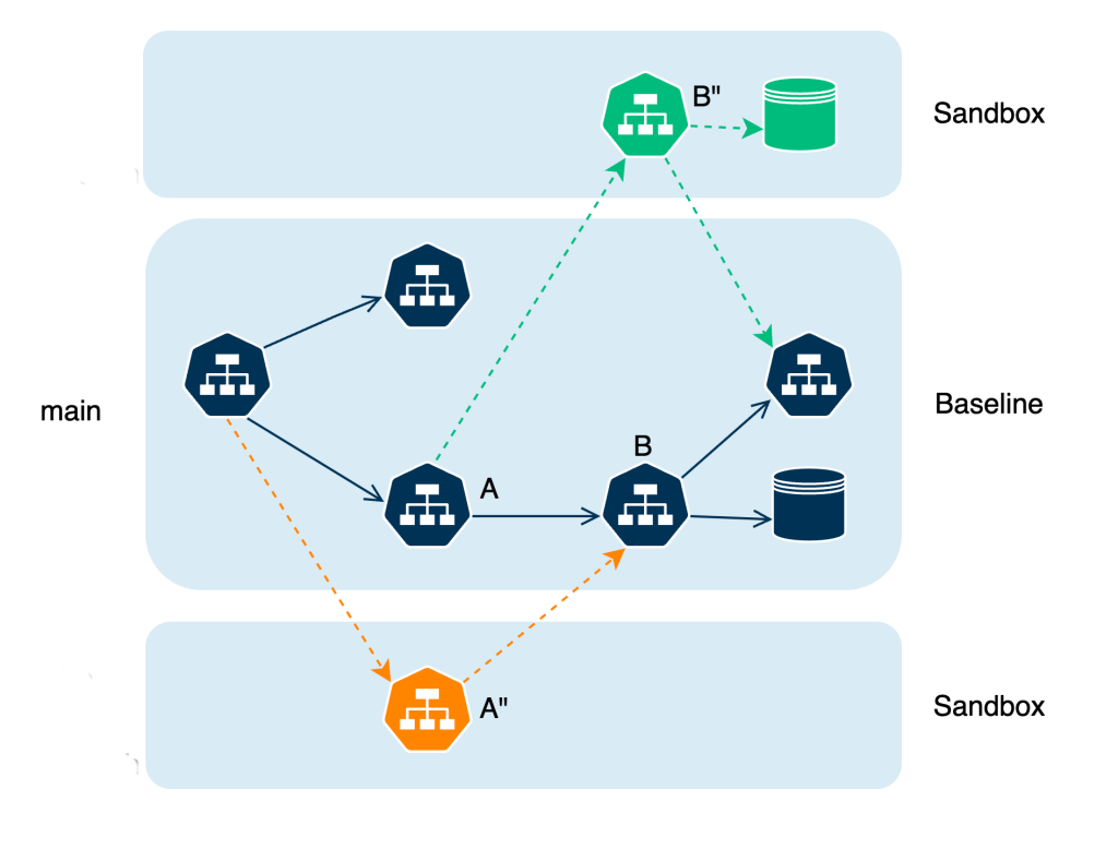 Diagram of a baseline environment with two sandboxes holding test versions of services A and B, with test requests routed through the sandboxed services