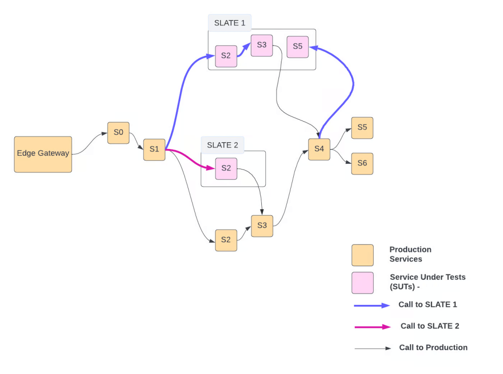 Uber SLATE diagram showing requests routed from production services to services under test in SLATE 1 and SLATE 2