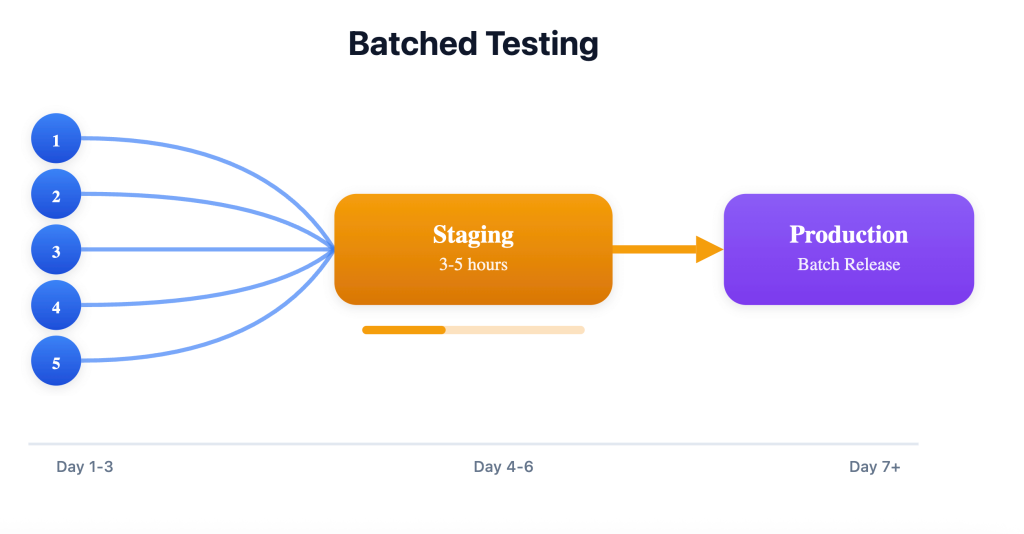 Diagram of batched testing where five pull requests merge into staging over days before a batch release to production