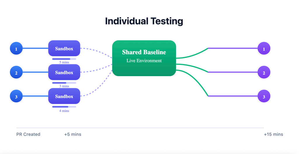 Diagram of individual testing where each pull request gets its own sandbox against a shared baseline environment and ships within minutes