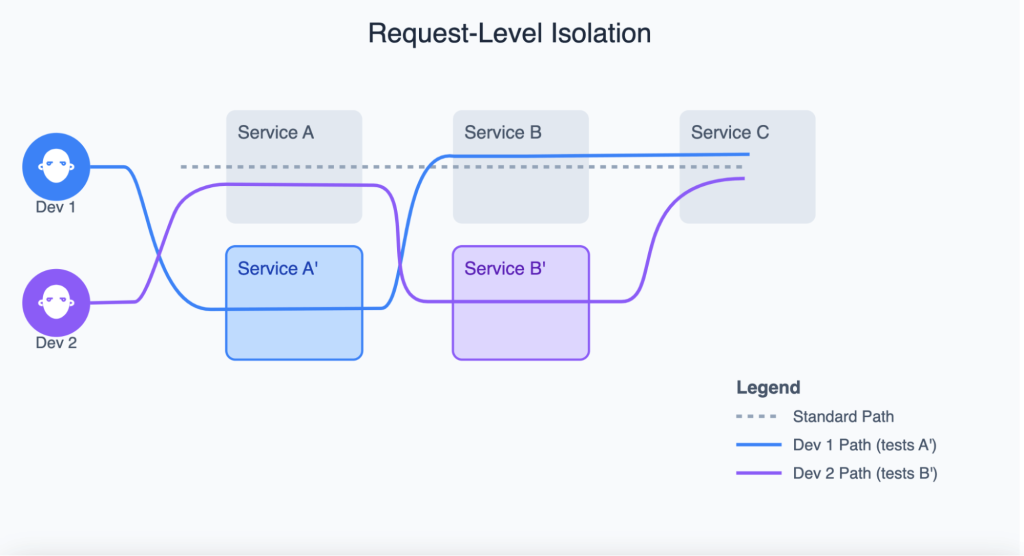 Request-level isolation