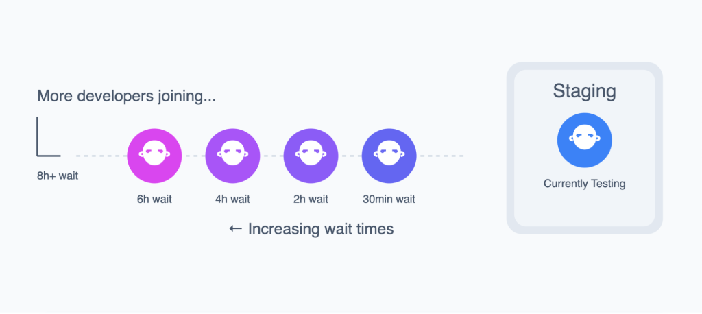 Illustration of developers queueing for a shared staging environment with wait times growing from 30 minutes to over 8 hours