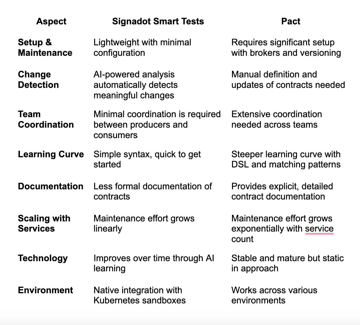 Comparison table of Signadot Smart Tests and Pact across setup, change detection, team coordination, learning curve, documentation, scaling, technology, and environment