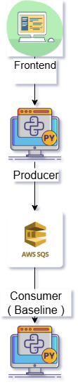Diagram of the baseline message flow from the frontend to the producer, into the AWS SQS queue, and on to the baseline consumer