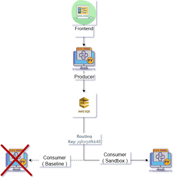 Diagram showing a message with a routing key skipped by the baseline consumer and delivered to the sandbox consumer