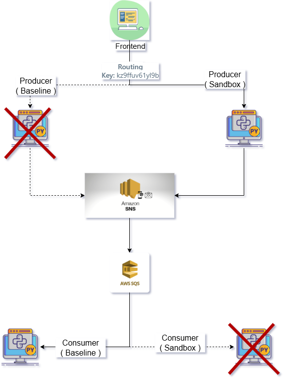 Diagram of the SNS to SQS fanout where the sandboxed producer publishes to the SNS topic and the baseline consumer receives the message