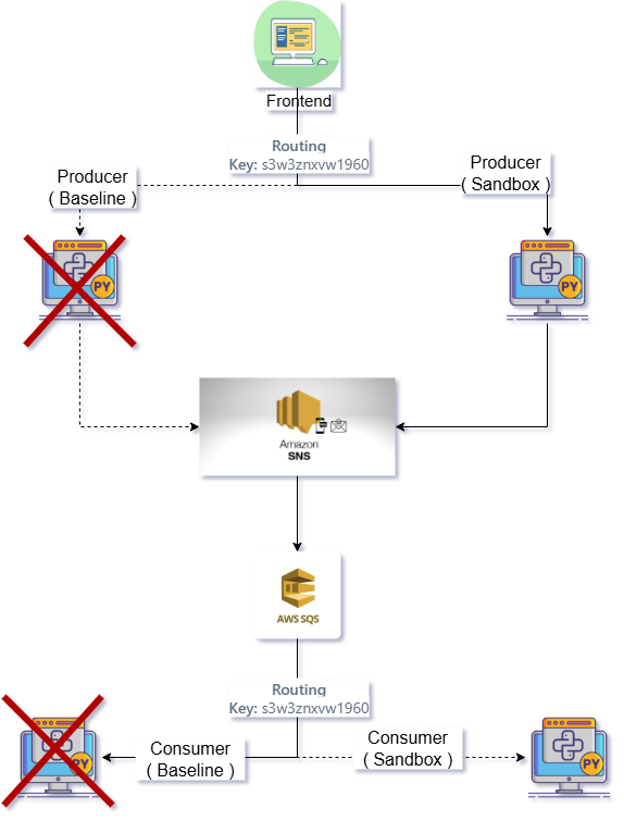 Diagram of the SNS to SQS fanout where the routing key sends the message through the sandboxed producer to SNS and SQS and on to the sandboxed consumer