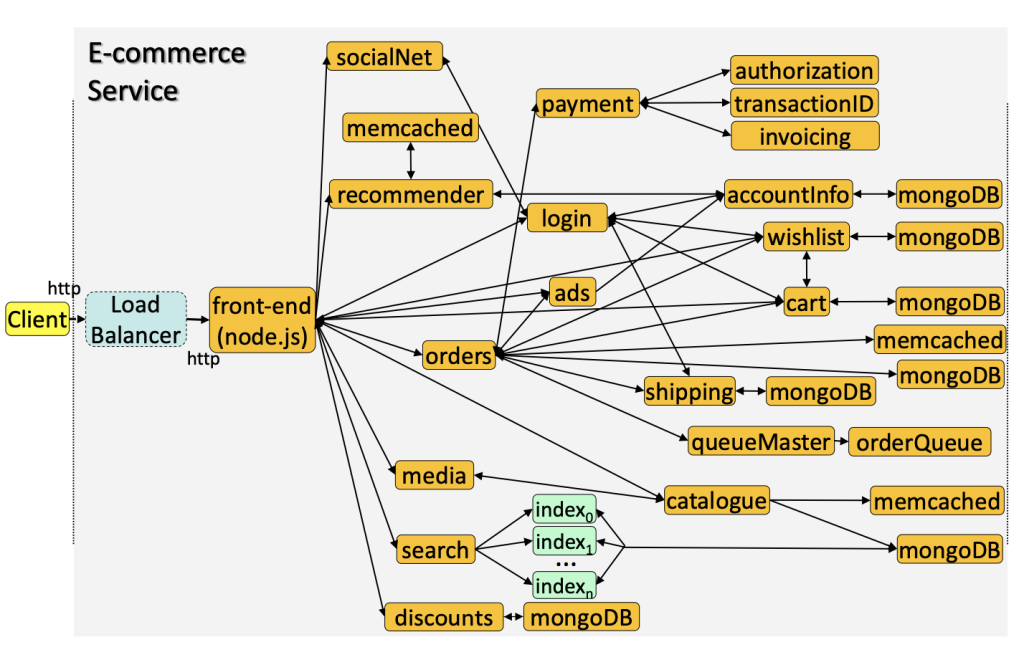 An e-commerce microservices architecture, where payment, orders, shipping, and other services all depend on each other