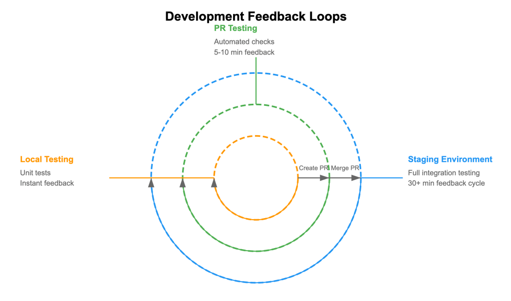 Development feedback loops involve local testing, PR testing and the staging environment