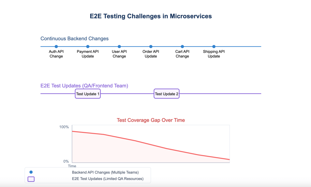 E2E testing challenges include continuous backend changes, test updates, and the test coverage gap over time