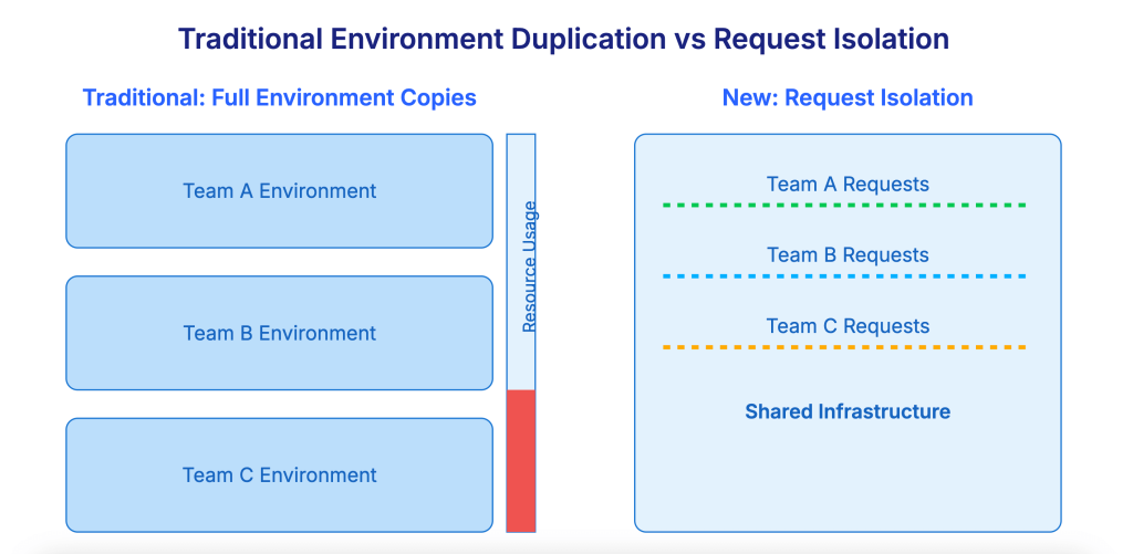 Traditional environment duplication vs request isolation