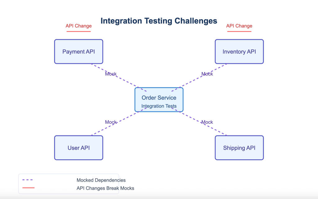 Integration testing challenges including API changes that break mocks and mocked dependencies