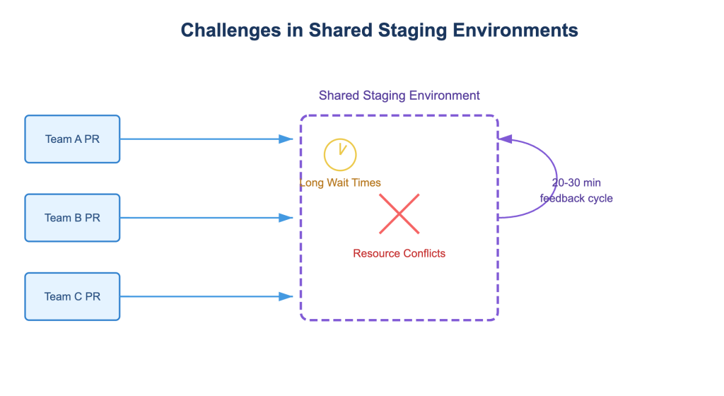 Challenges in shared staging environments include long wait times and resource conflicts