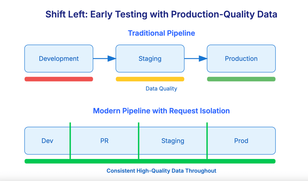 In a modern pipeline with request isolation, you shift left by doing early testing with production-quality data