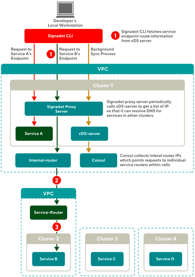 Diagram from the DoorDash blog showing the Signadot CLI routing requests from a developer's laptop through a proxy server and service routers across multiple clusters