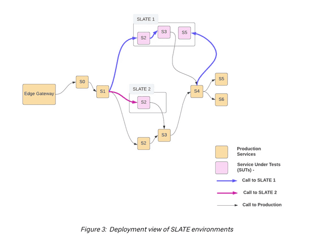 Deployment view of Uber's SLATE environments showing production services and services under test with calls routed to two different SLATE environments