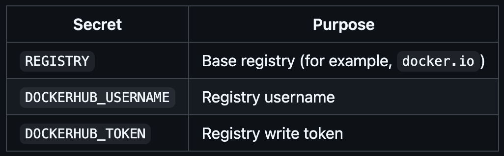 Table of backend repo secrets listing REGISTRY, DOCKERHUB_USERNAME, and DOCKERHUB_TOKEN with their purposes