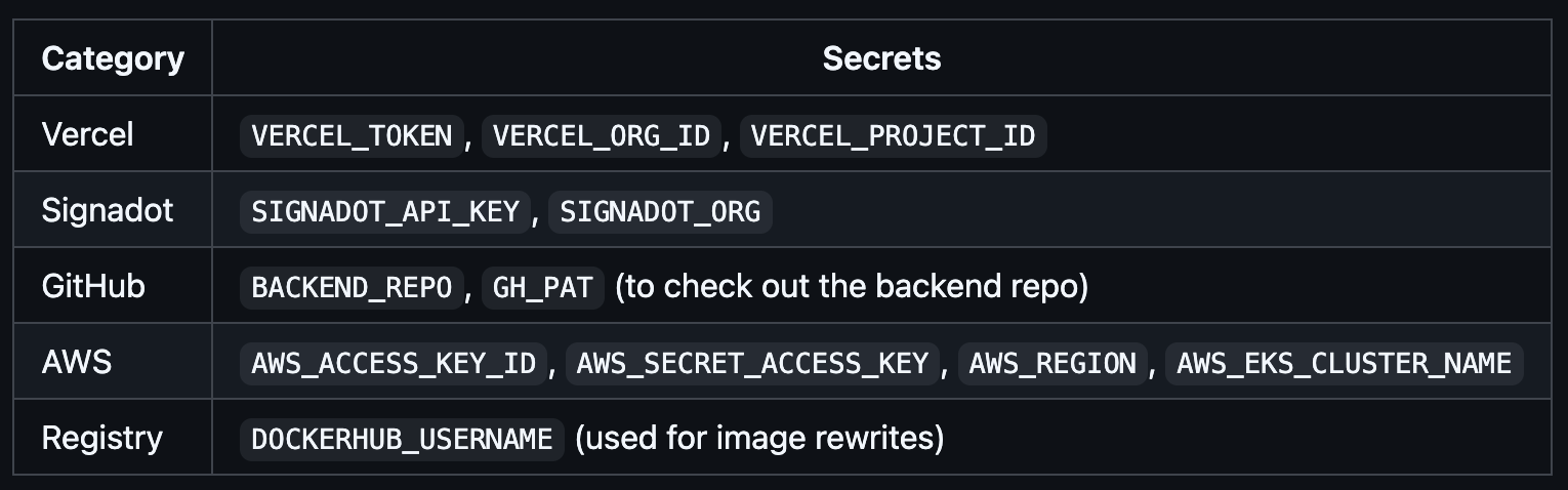 Table of frontend repo secrets grouped by category, covering Vercel, Signadot, GitHub, AWS, and registry credentials