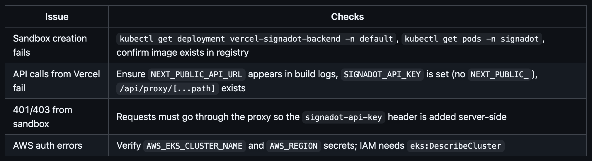 Troubleshooting table listing checks for sandbox creation failures, failed API calls from Vercel, 401 or 403 responses from the sandbox, and AWS auth errors