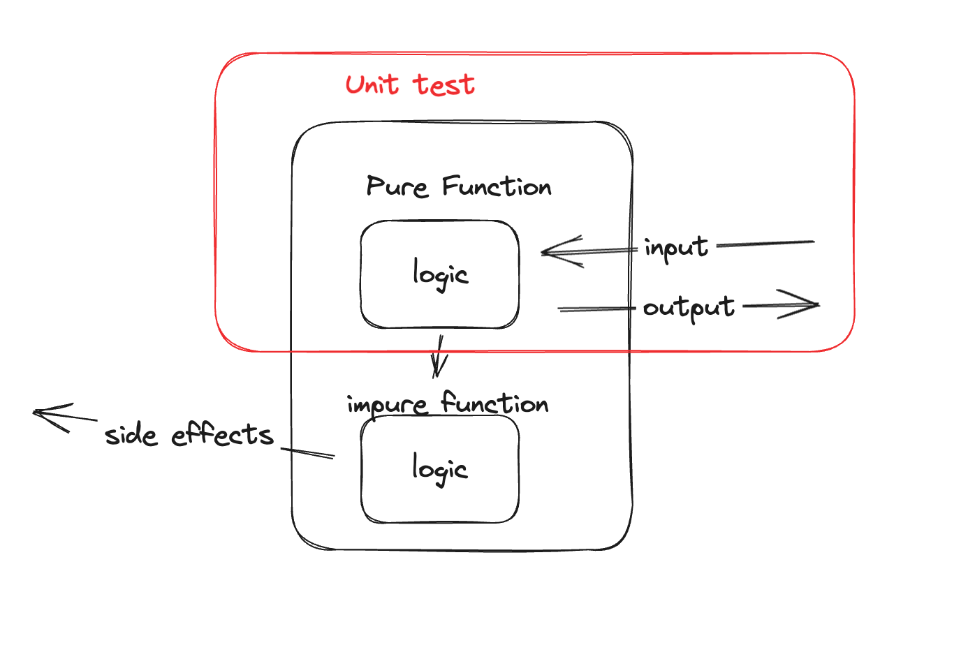 Sketch showing a unit test covering the pure function portion while the impure function with side effects sits outside the test boundary