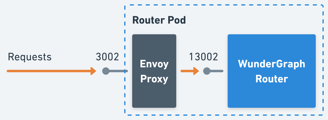 Router pod diagram showing the Envoy proxy on port 3002 forwarding requests to the WunderGraph Router on port 13002