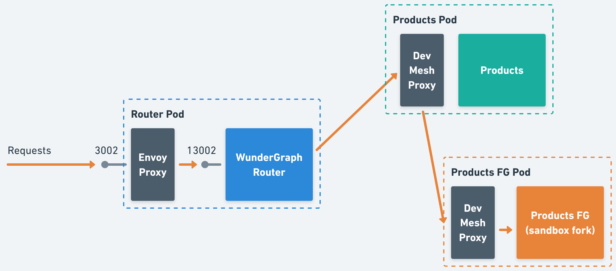 Request flow diagram showing the Envoy proxy, WunderGraph Router, and DevMesh proxies routing sandboxed requests to the Products FG fork